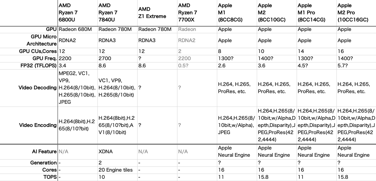 APU比較表その2 GPU・ビデオ処理・機械学習